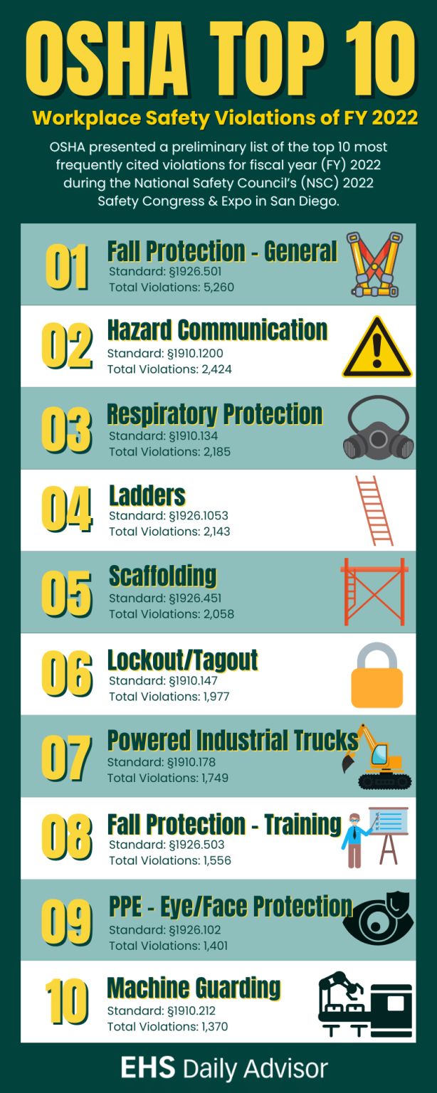 Top 10 Workplace Safety Violations for fiscal year 2022