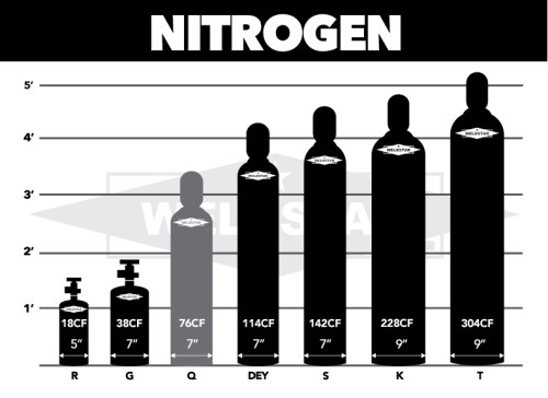 Nitrogen, Q, Industrial (I), 99.9%, 76 ft3, High Pressure Steel (HPS), CGA 580