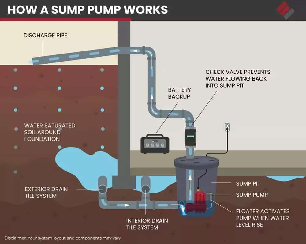 Sump Pumps